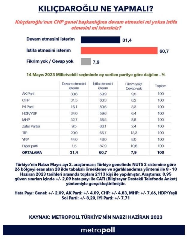 MetroPoll Kılıçdaroğlu'nun istifasını sordu: Etmeli %60.7, etmemeli %31.4